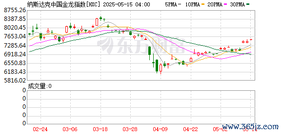 配资门户网网站 纳斯达克中国金龙指数收涨1.17%